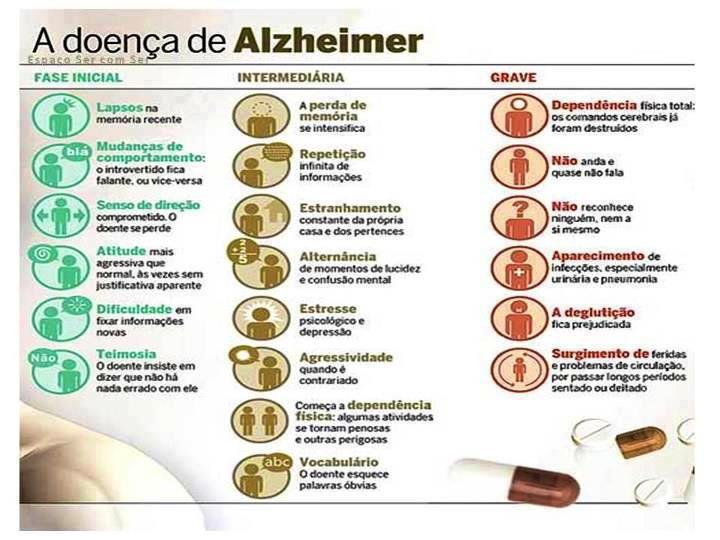 Resumo sintomas Alzheimer